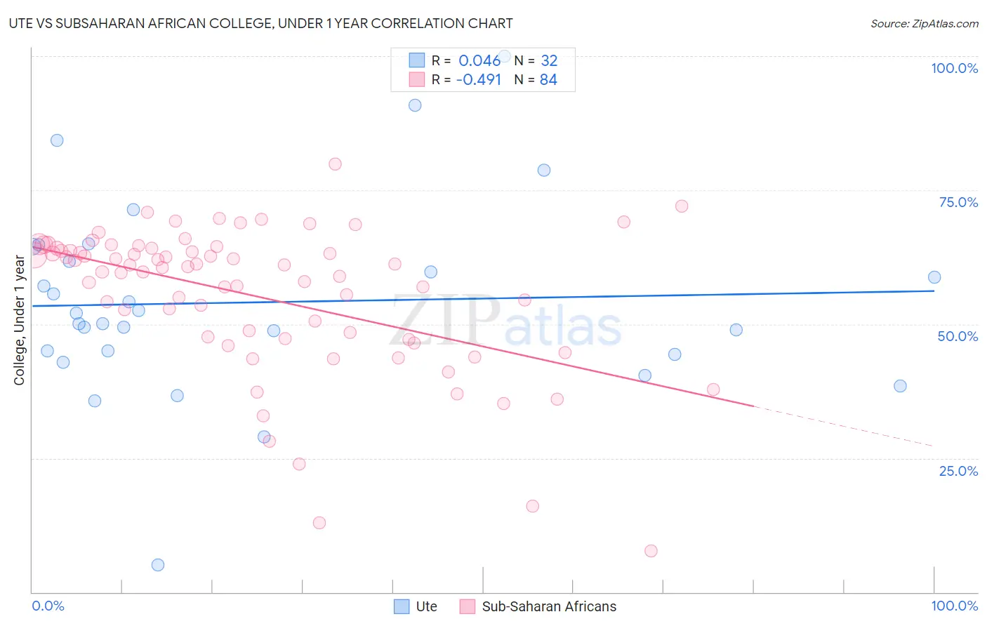 Ute vs Subsaharan African College, Under 1 year