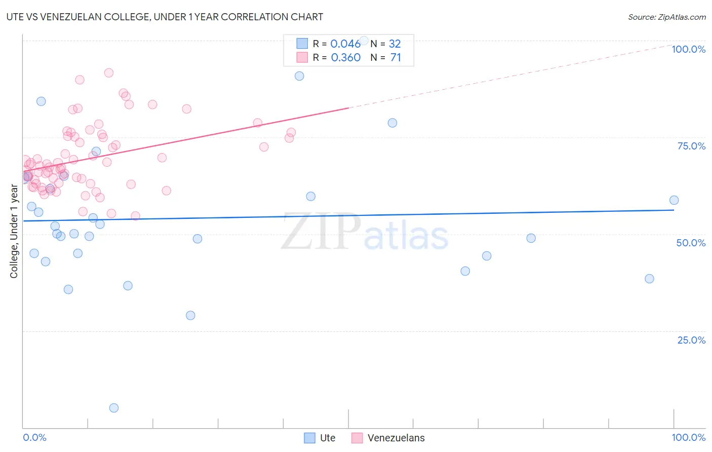 Ute vs Venezuelan College, Under 1 year