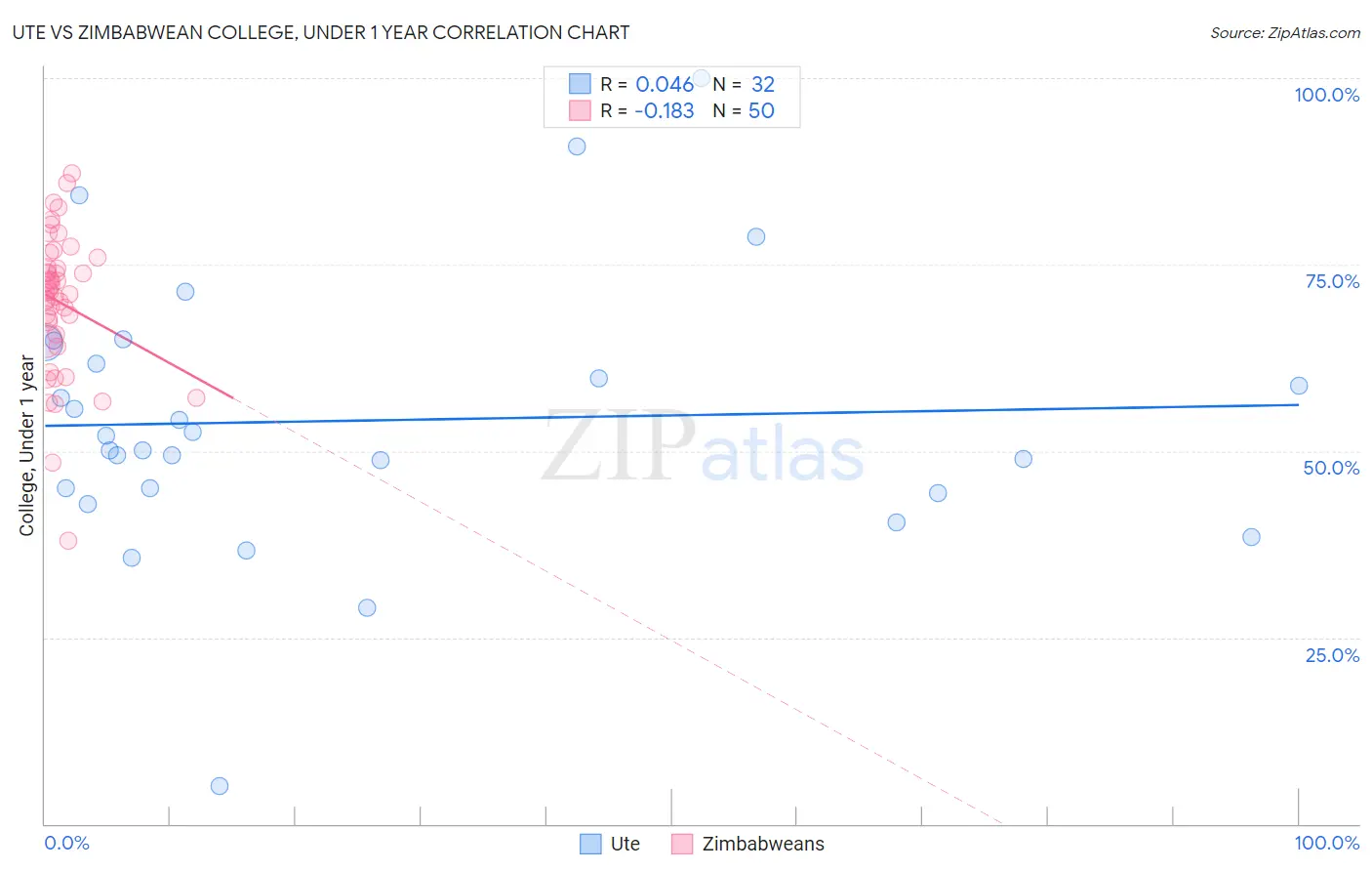 Ute vs Zimbabwean College, Under 1 year