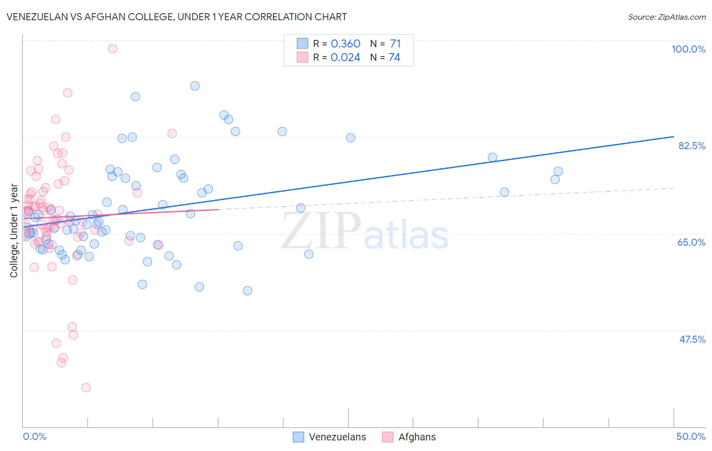 Venezuelan vs Afghan College, Under 1 year