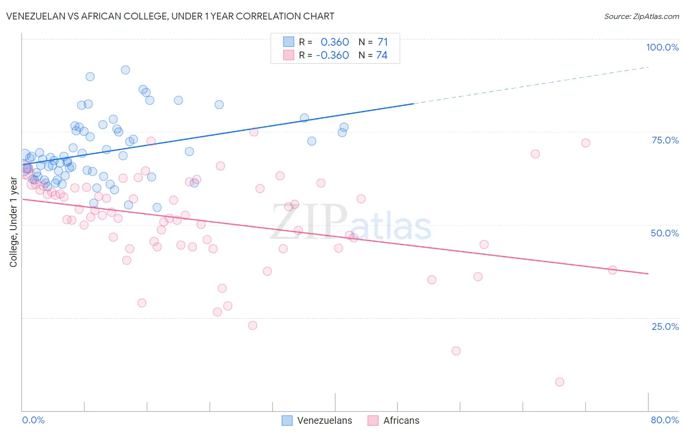 Venezuelan vs African College, Under 1 year