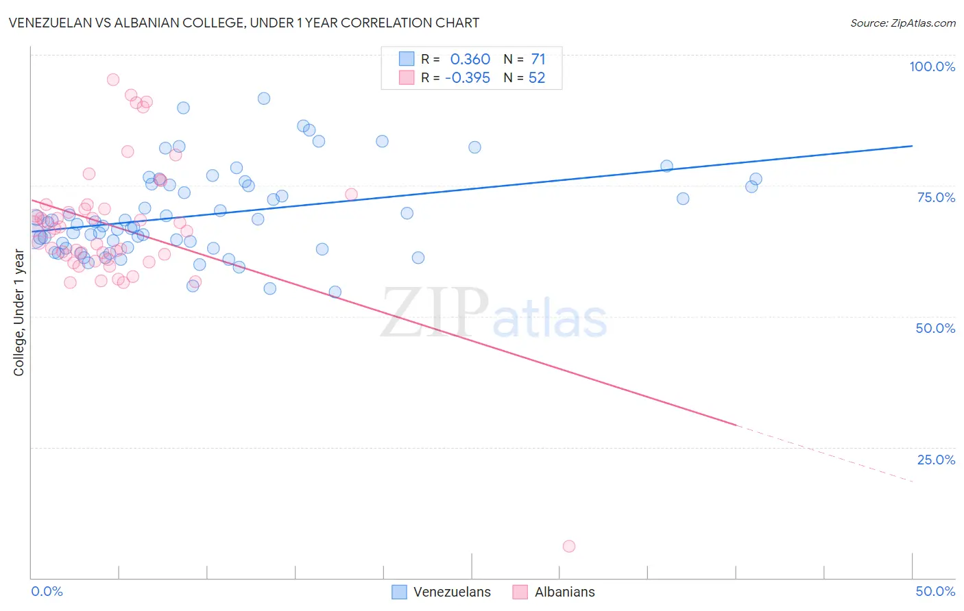 Venezuelan vs Albanian College, Under 1 year