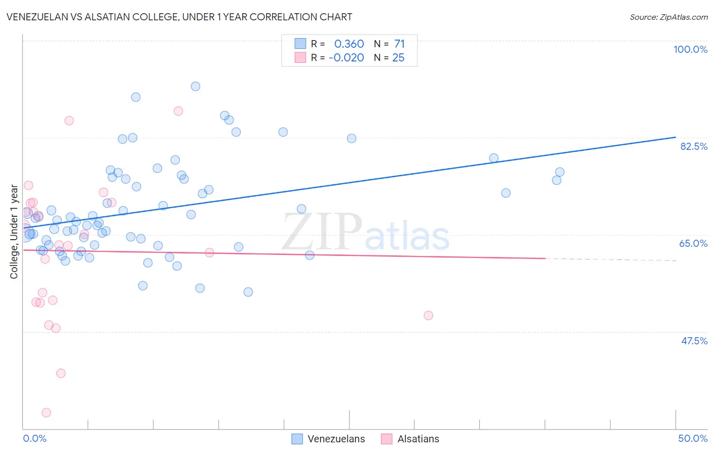 Venezuelan vs Alsatian College, Under 1 year