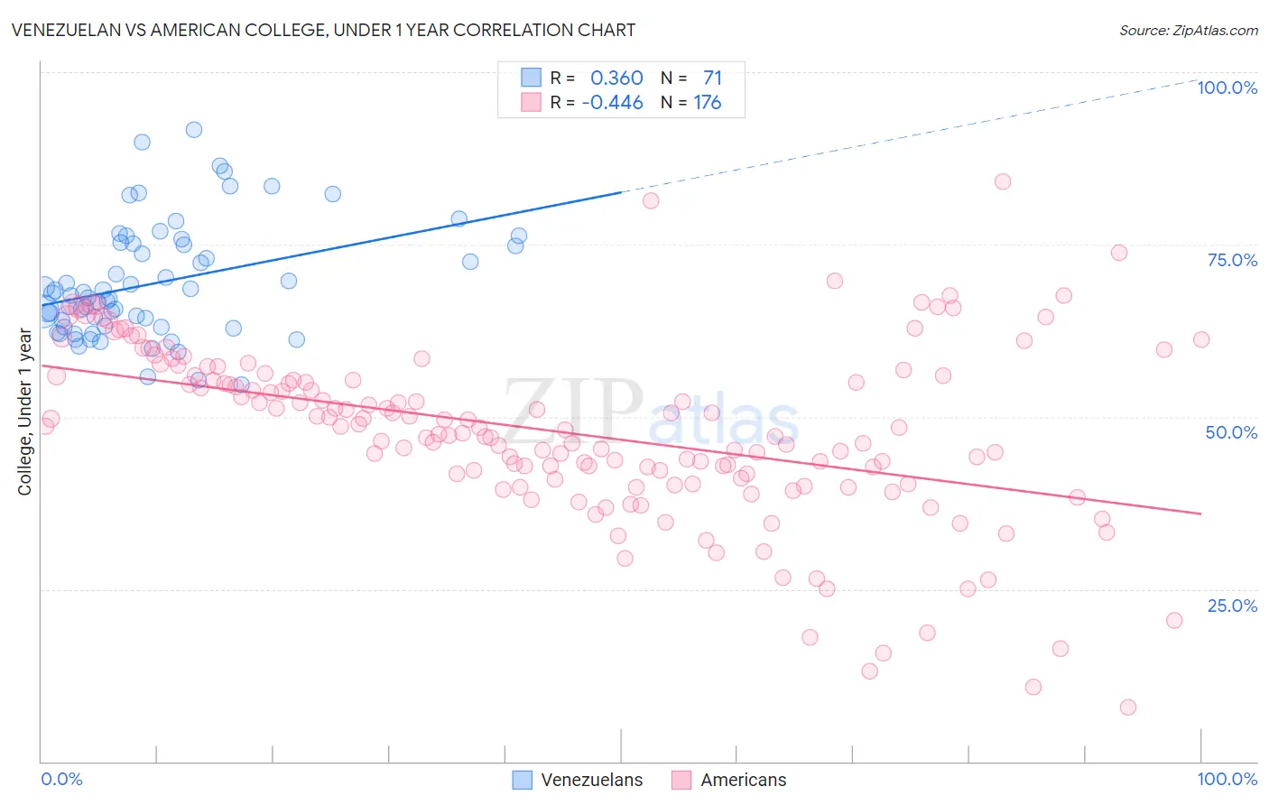 Venezuelan vs American College, Under 1 year