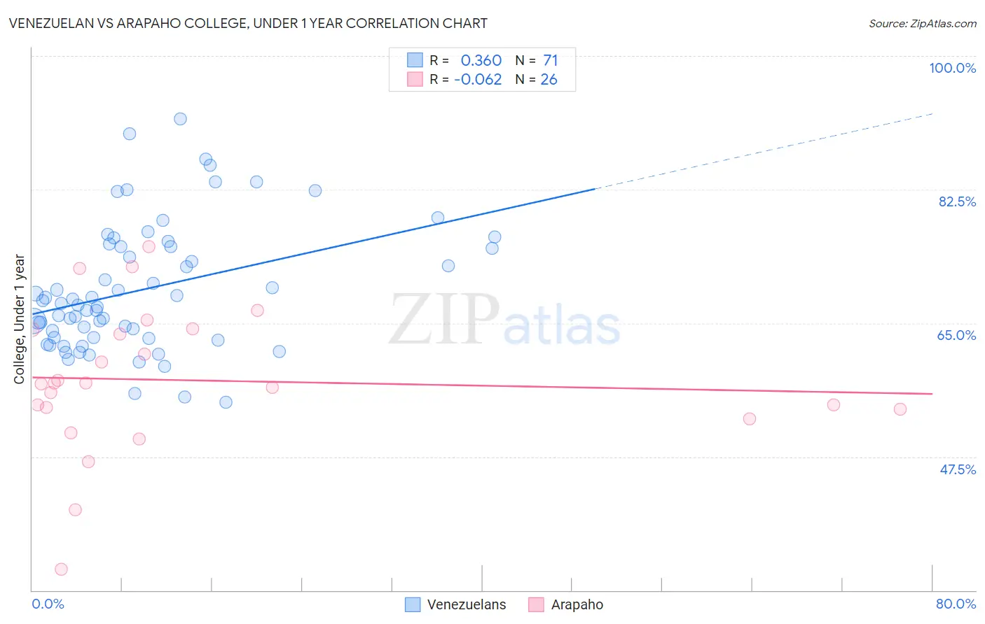 Venezuelan vs Arapaho College, Under 1 year