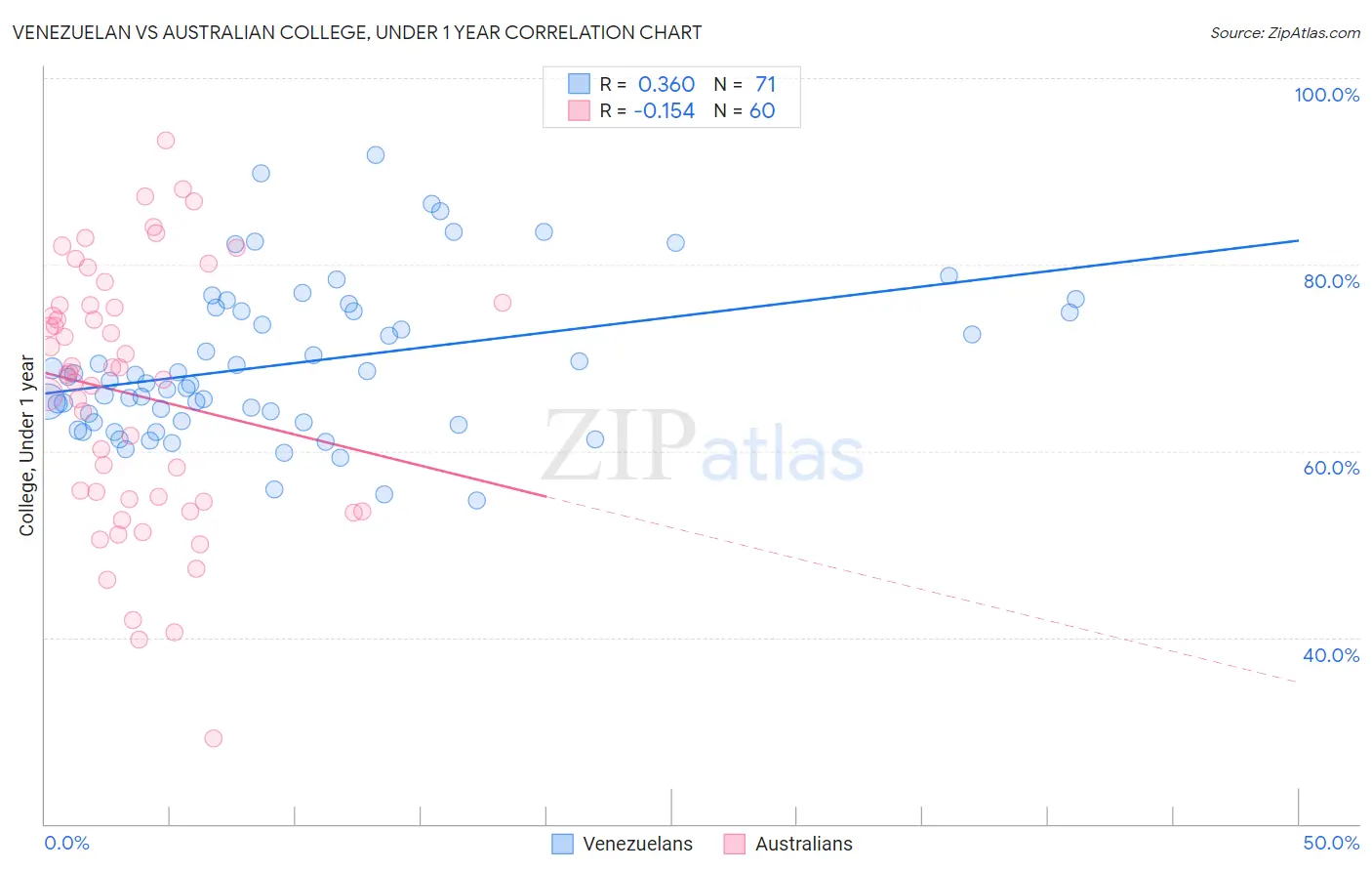 Venezuelan vs Australian College, Under 1 year