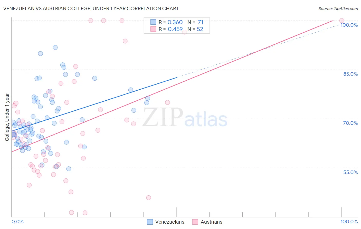 Venezuelan vs Austrian College, Under 1 year