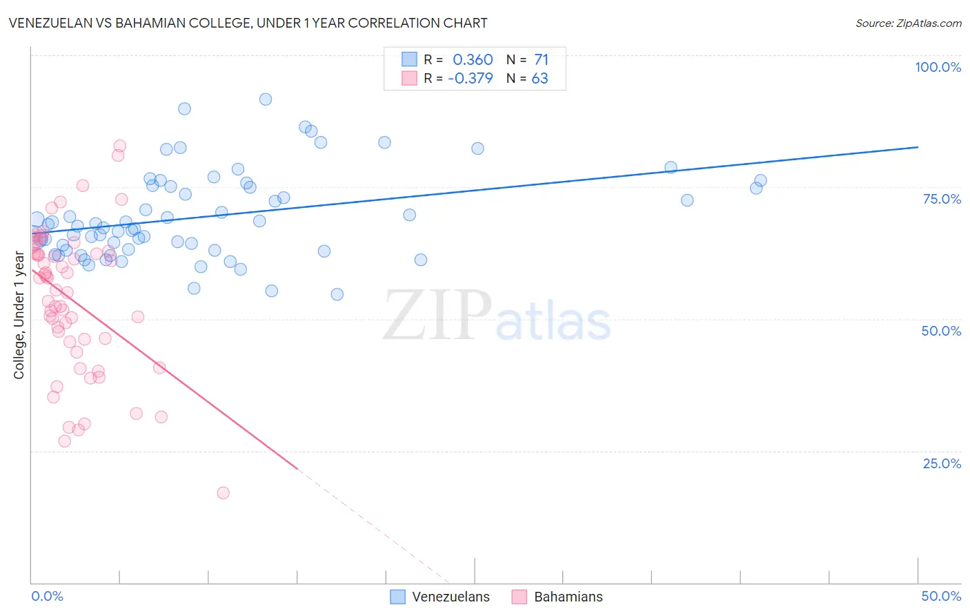 Venezuelan vs Bahamian College, Under 1 year