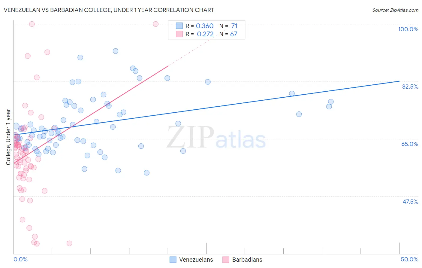 Venezuelan vs Barbadian College, Under 1 year