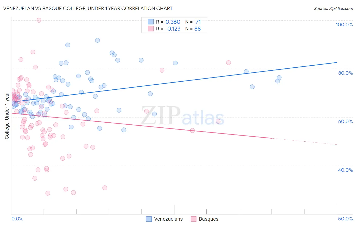 Venezuelan vs Basque College, Under 1 year