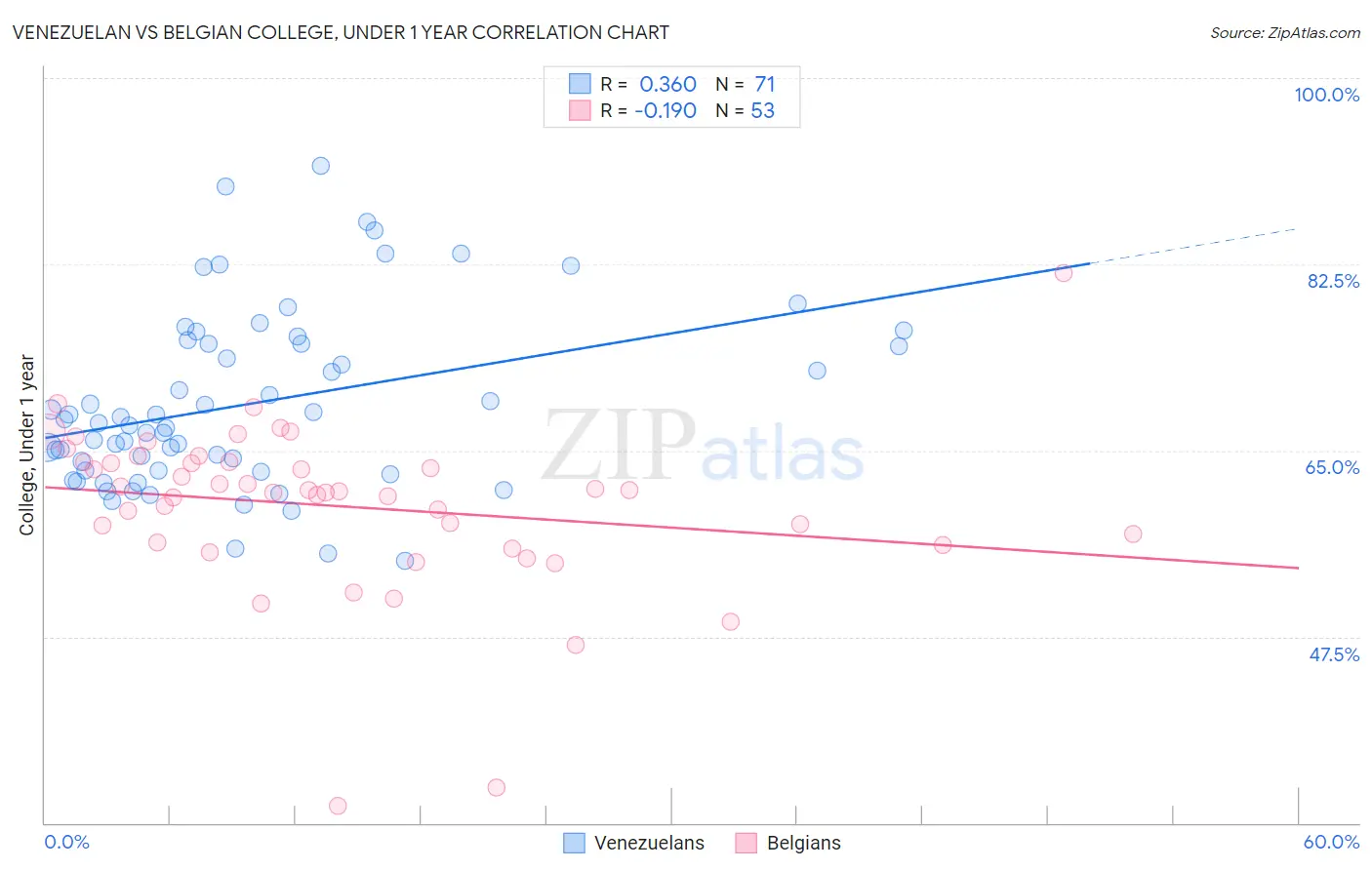 Venezuelan vs Belgian College, Under 1 year