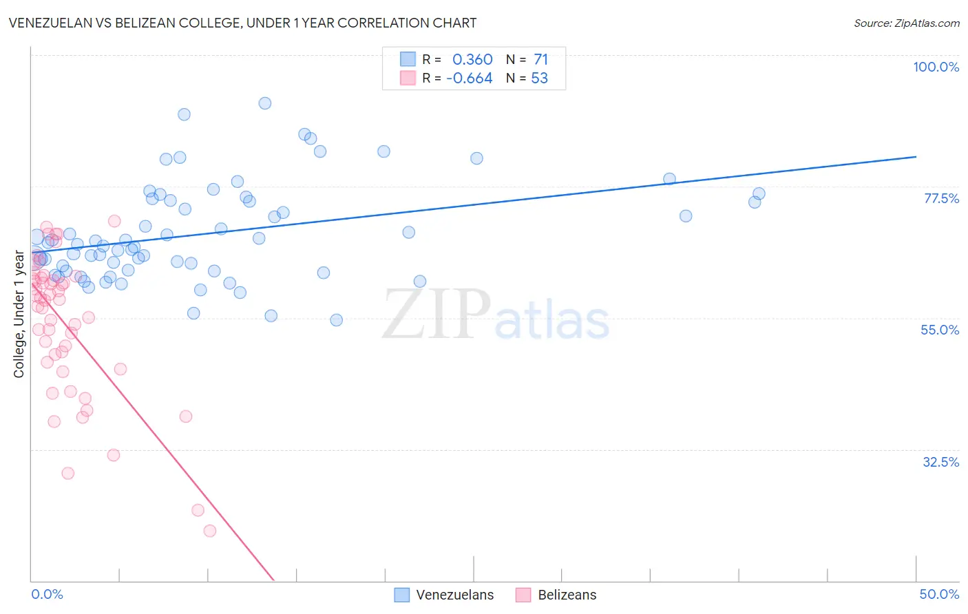 Venezuelan vs Belizean College, Under 1 year