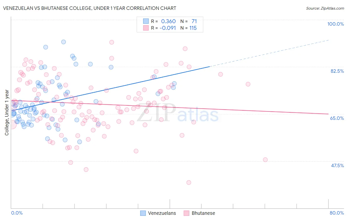 Venezuelan vs Bhutanese College, Under 1 year