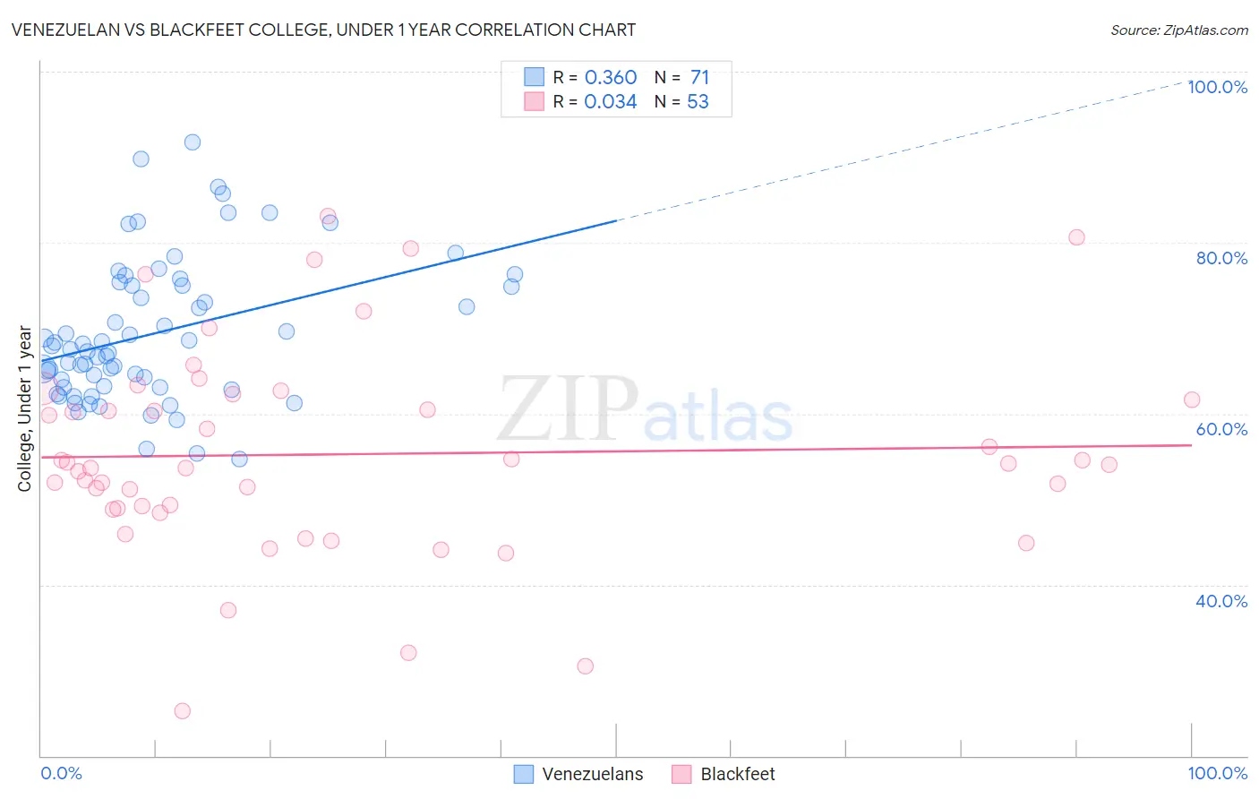 Venezuelan vs Blackfeet College, Under 1 year