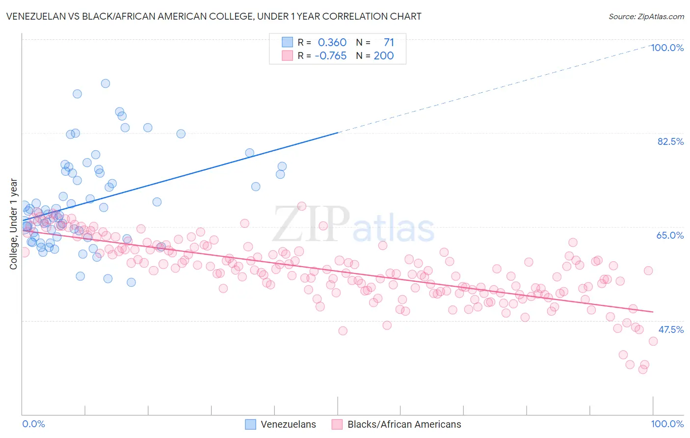 Venezuelan vs Black/African American College, Under 1 year