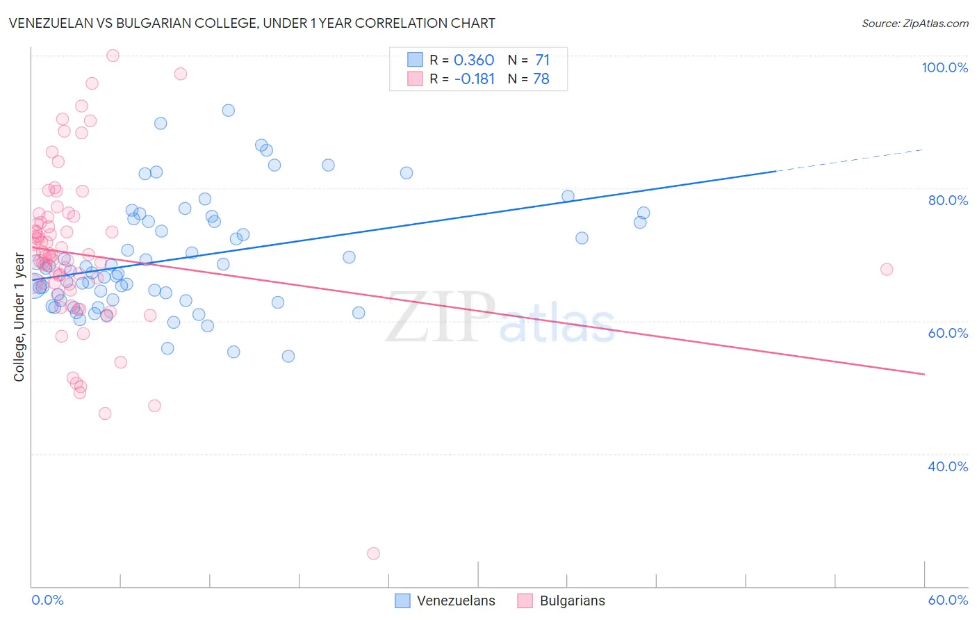 Venezuelan vs Bulgarian College, Under 1 year