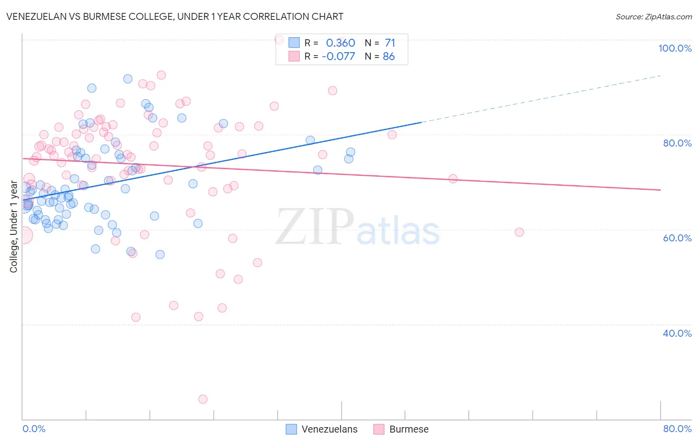 Venezuelan vs Burmese College, Under 1 year