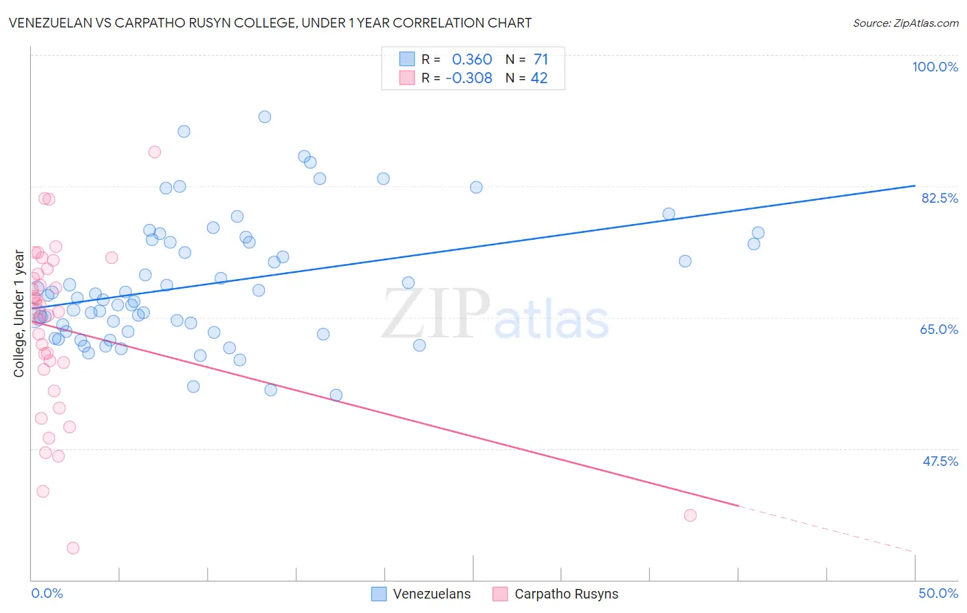 Venezuelan vs Carpatho Rusyn College, Under 1 year