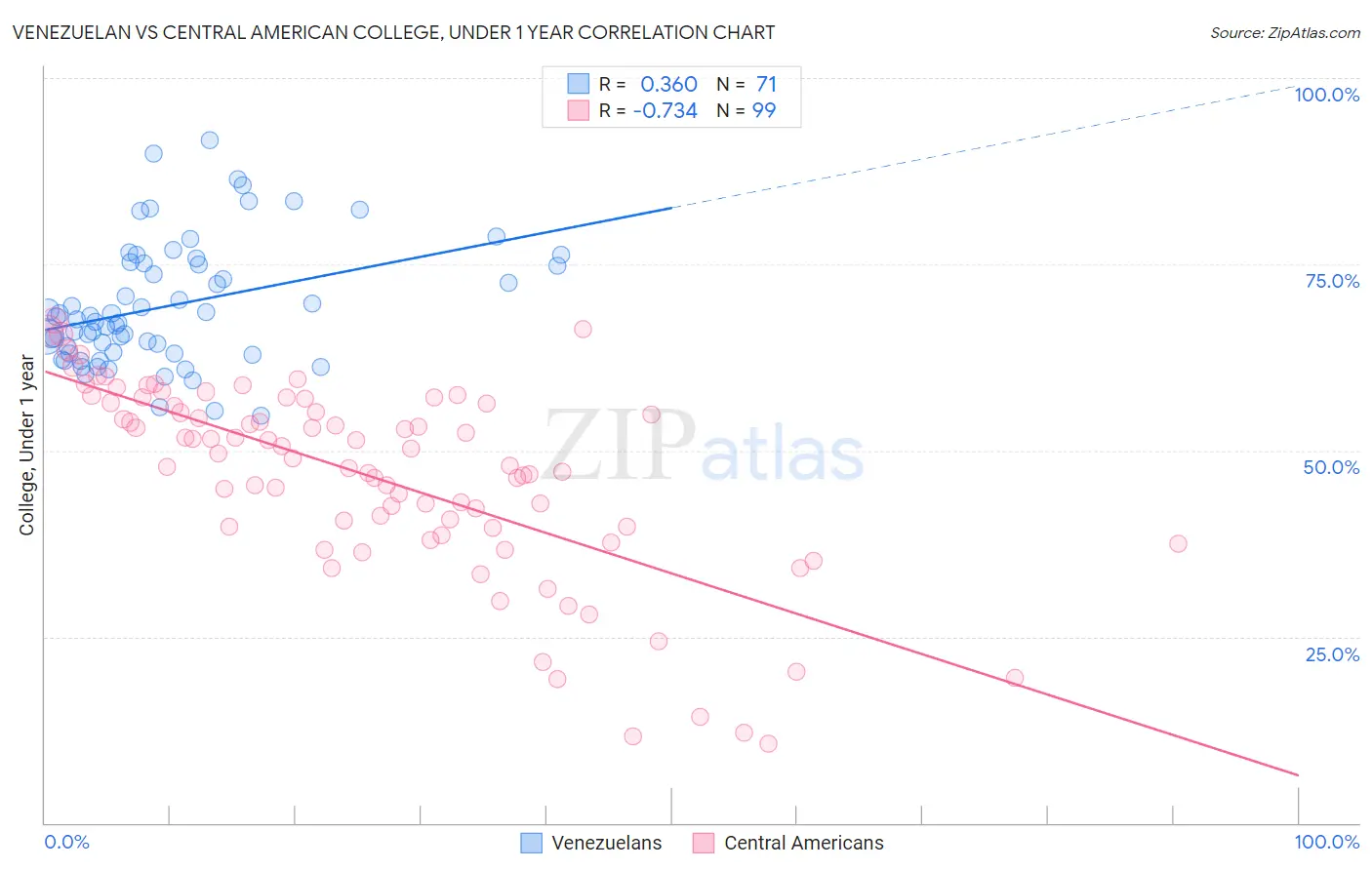 Venezuelan vs Central American College, Under 1 year