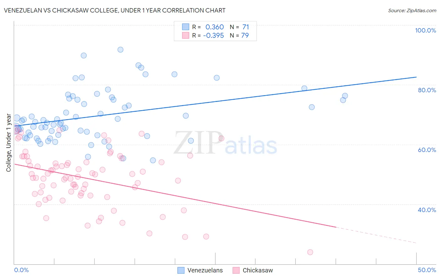 Venezuelan vs Chickasaw College, Under 1 year
