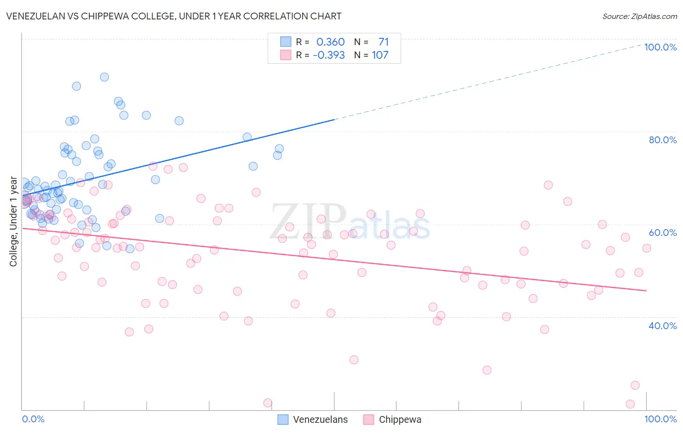Venezuelan vs Chippewa College, Under 1 year