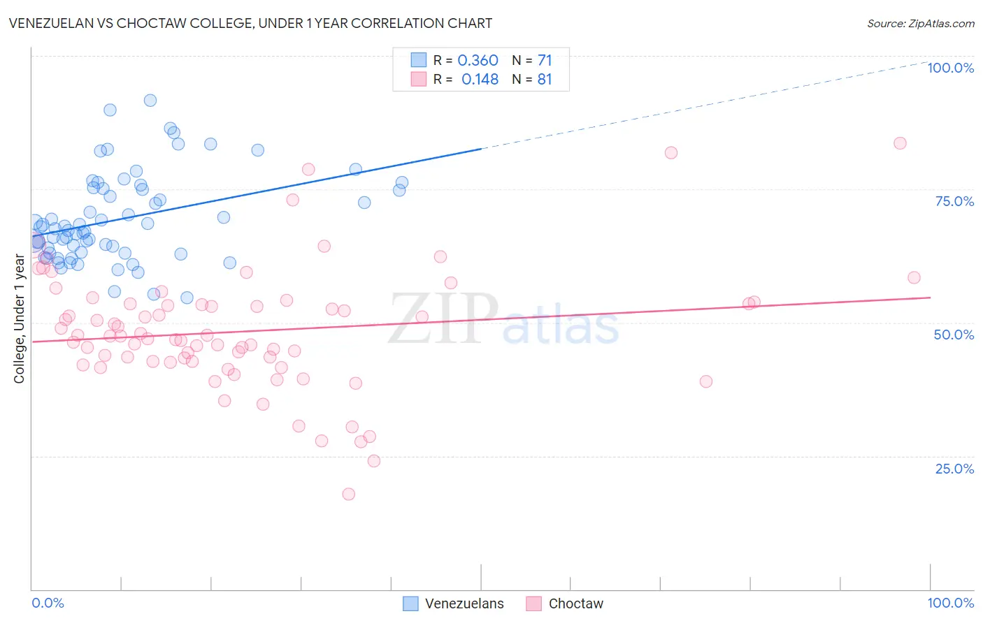 Venezuelan vs Choctaw College, Under 1 year