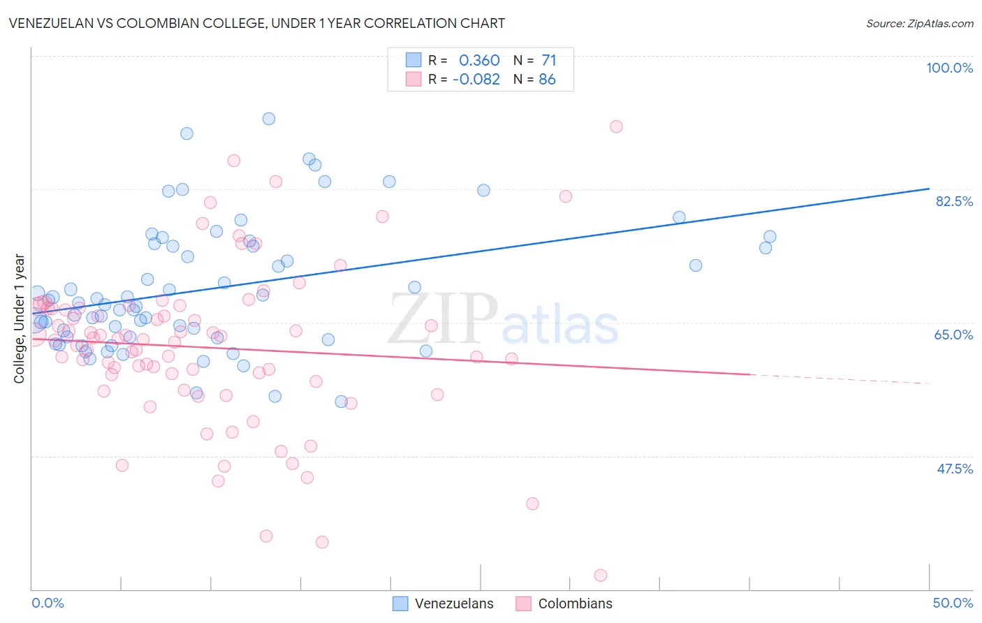 Venezuelan vs Colombian College, Under 1 year