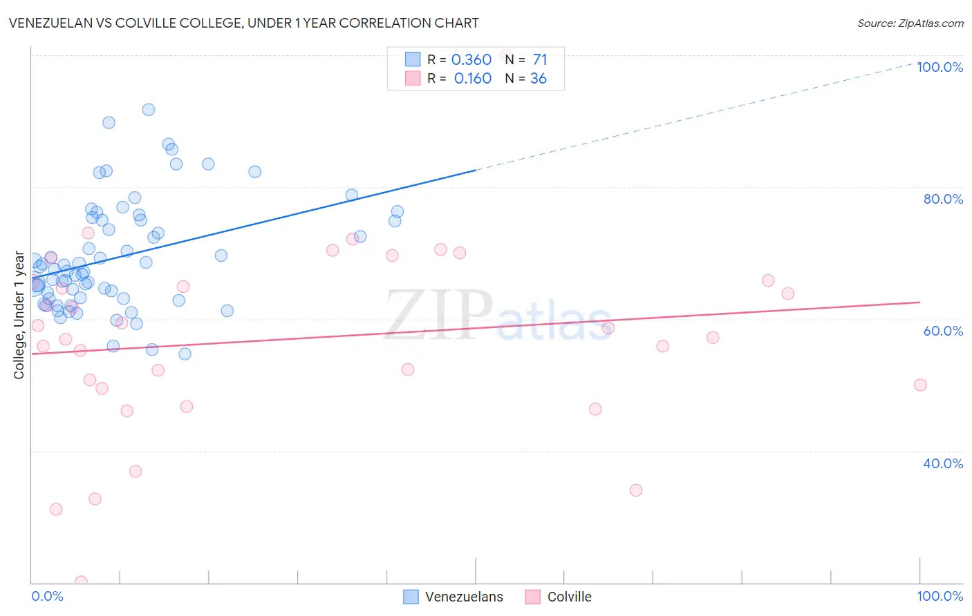 Venezuelan vs Colville College, Under 1 year