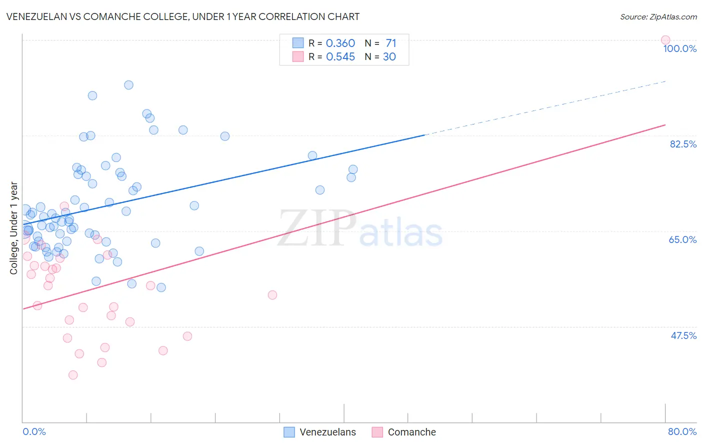 Venezuelan vs Comanche College, Under 1 year
