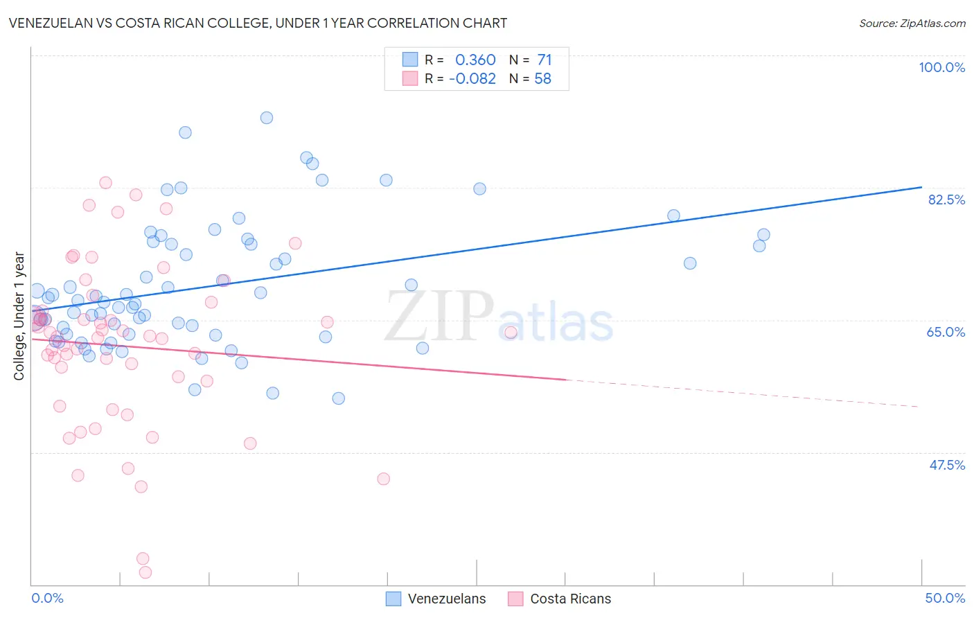 Venezuelan vs Costa Rican College, Under 1 year