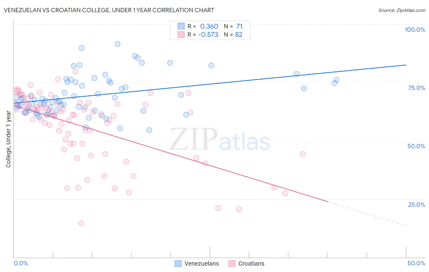 Venezuelan vs Croatian College, Under 1 year