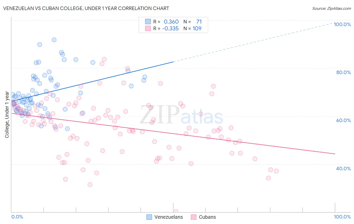 Venezuelan vs Cuban College, Under 1 year