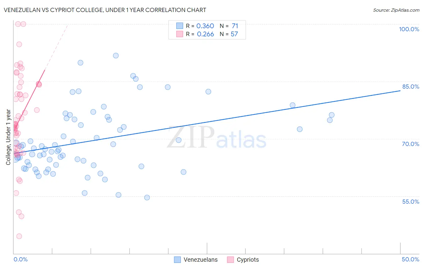 Venezuelan vs Cypriot College, Under 1 year