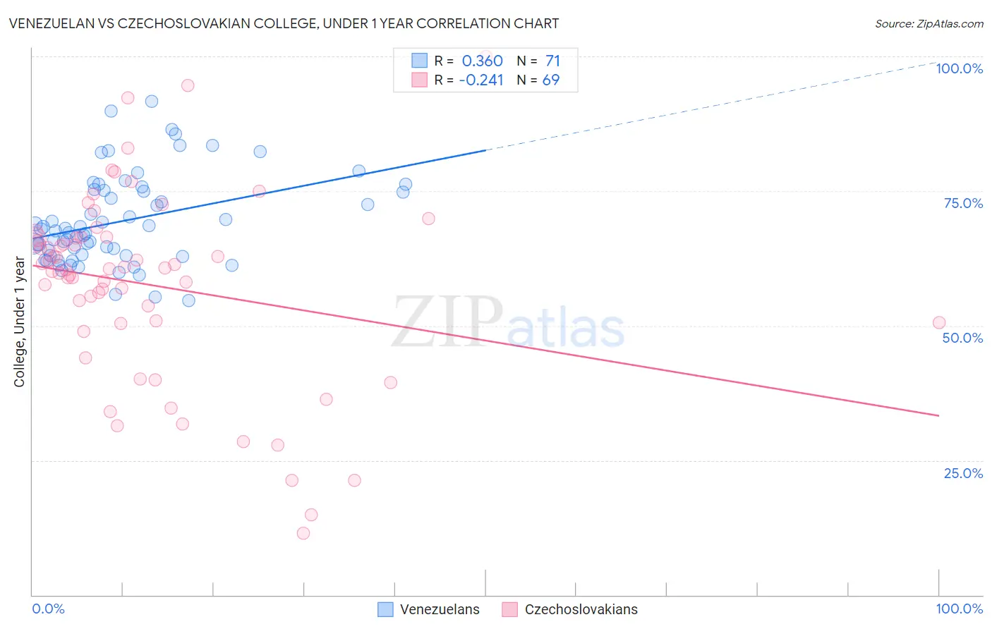 Venezuelan vs Czechoslovakian College, Under 1 year
