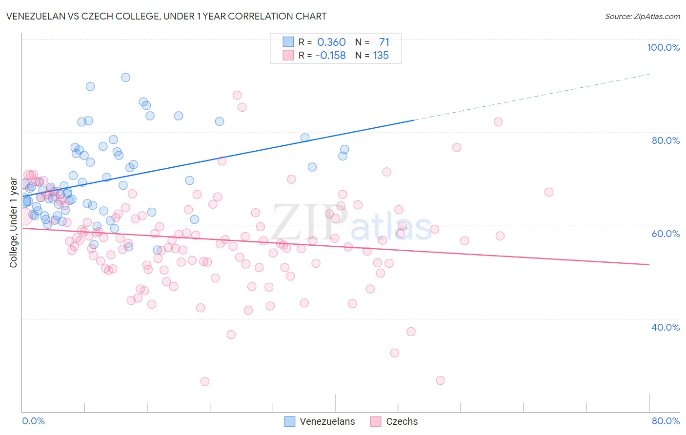 Venezuelan vs Czech College, Under 1 year