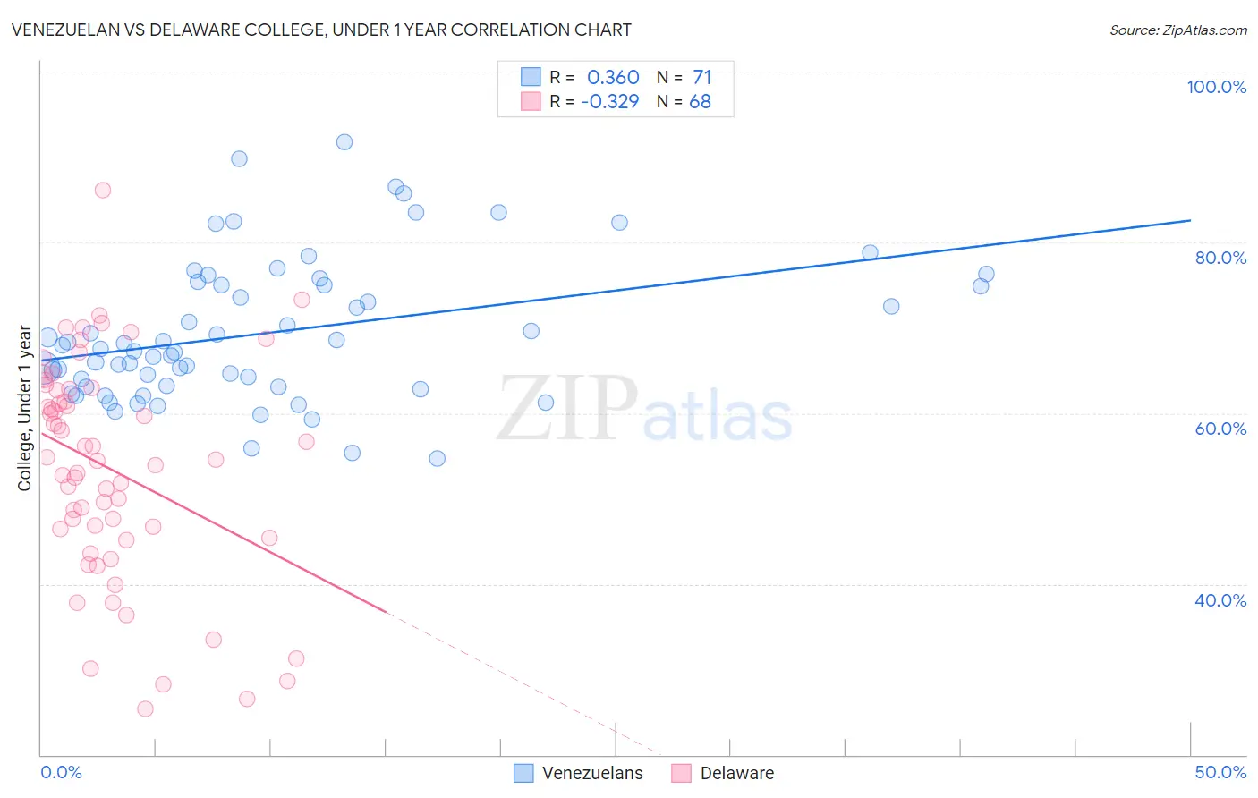 Venezuelan vs Delaware College, Under 1 year