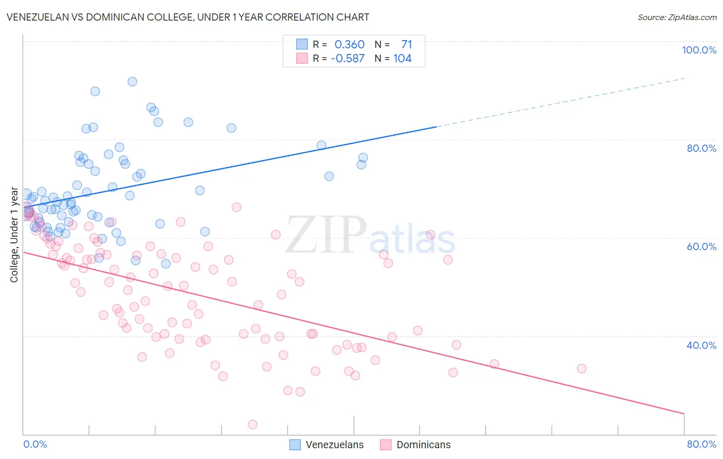 Venezuelan vs Dominican College, Under 1 year