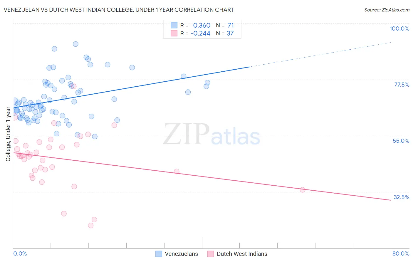 Venezuelan vs Dutch West Indian College, Under 1 year