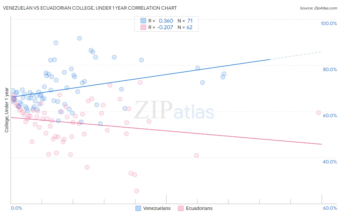 Venezuelan vs Ecuadorian College, Under 1 year