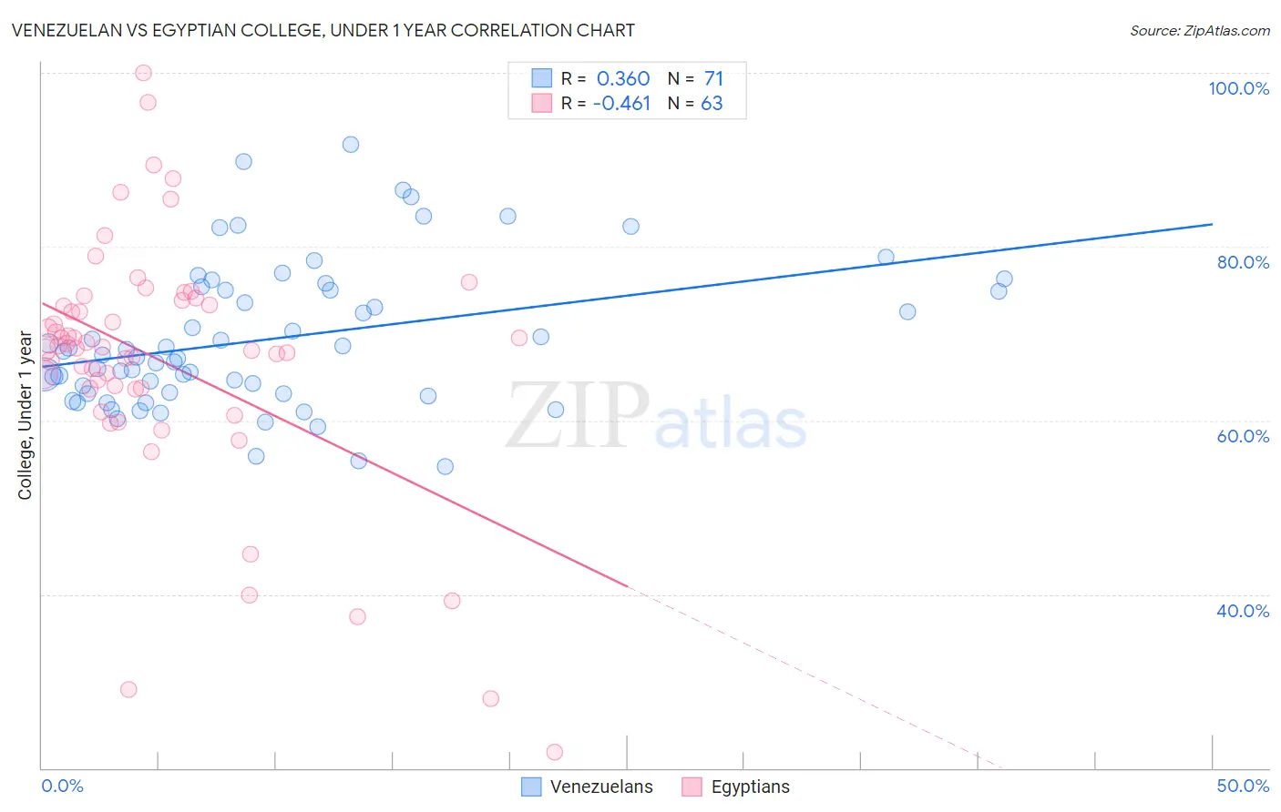 Venezuelan vs Egyptian College, Under 1 year