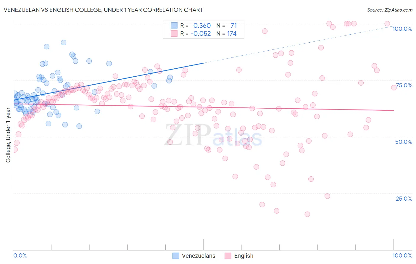 Venezuelan vs English College, Under 1 year