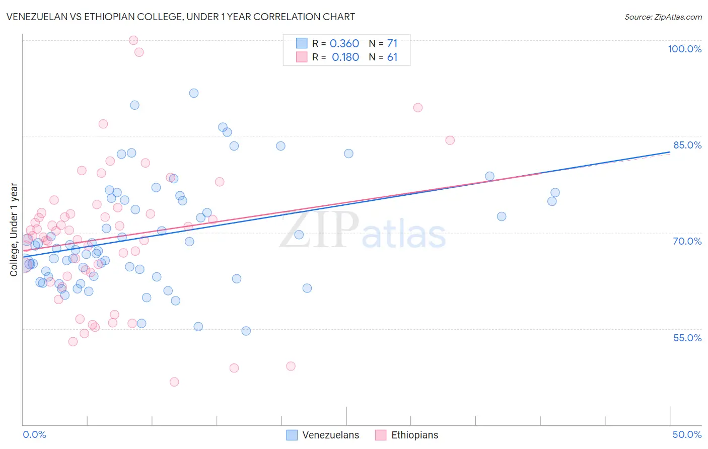 Venezuelan vs Ethiopian College, Under 1 year