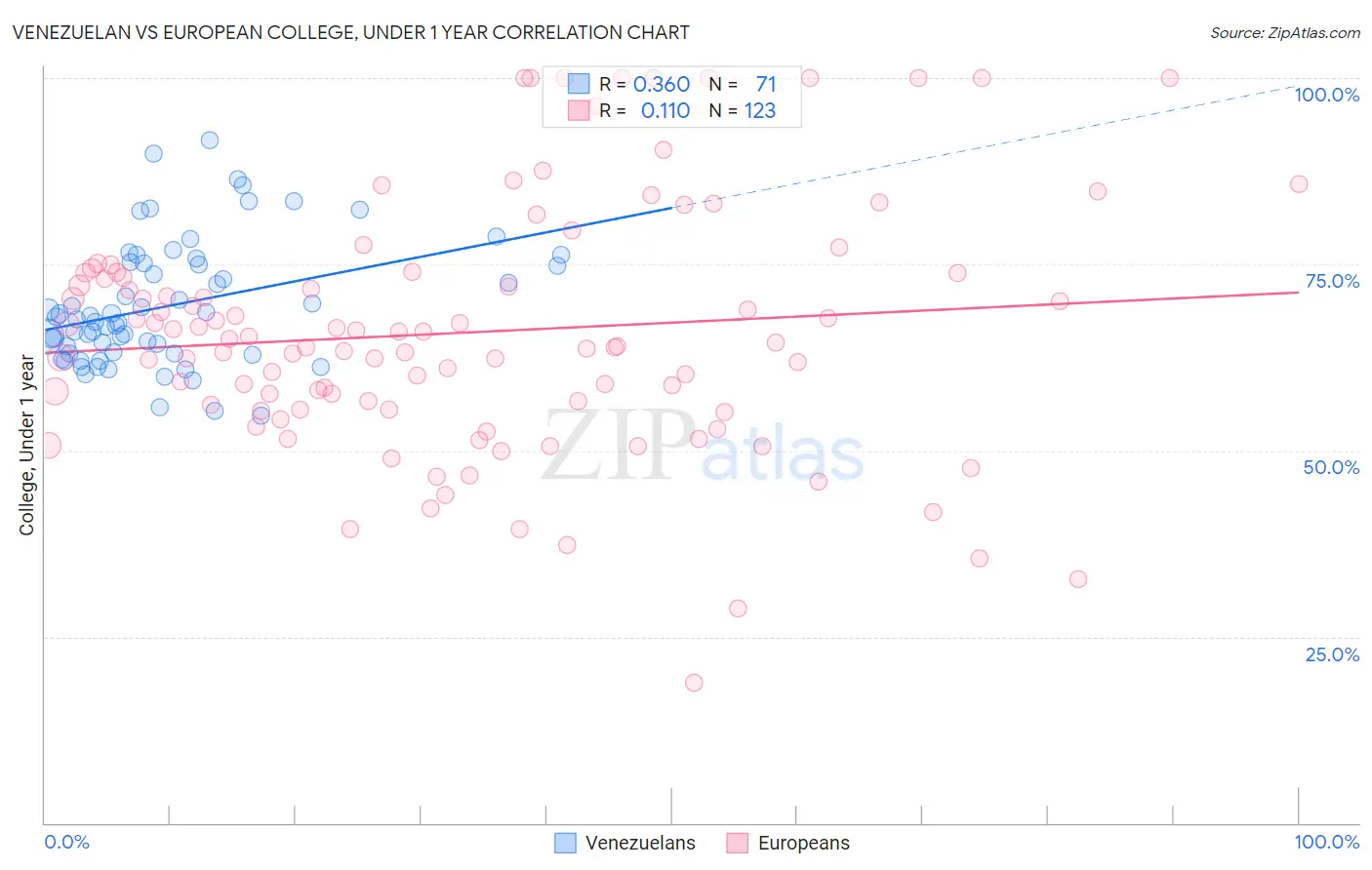 Venezuelan vs European College, Under 1 year