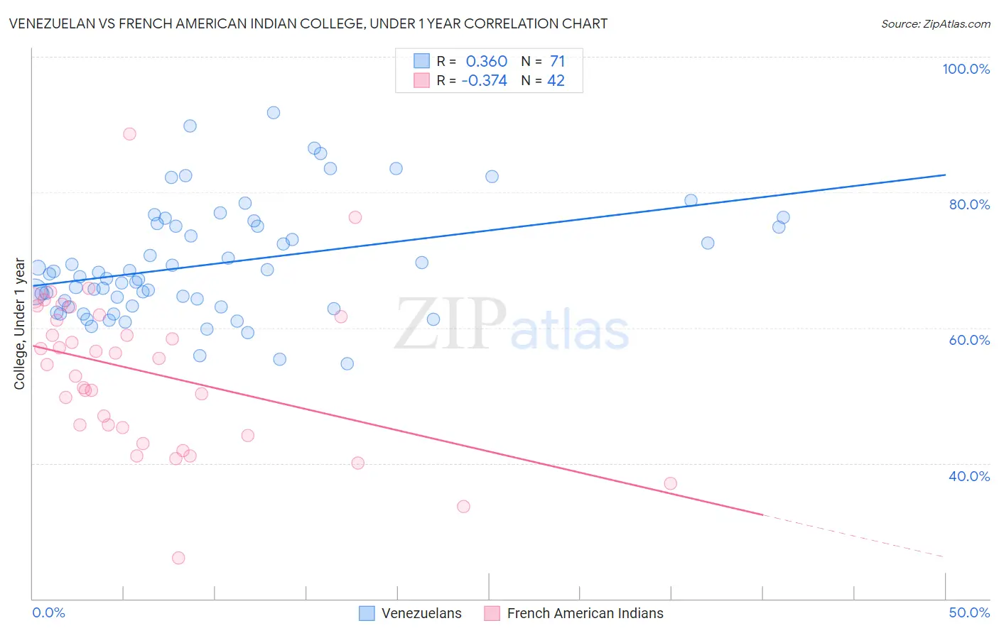 Venezuelan vs French American Indian College, Under 1 year
