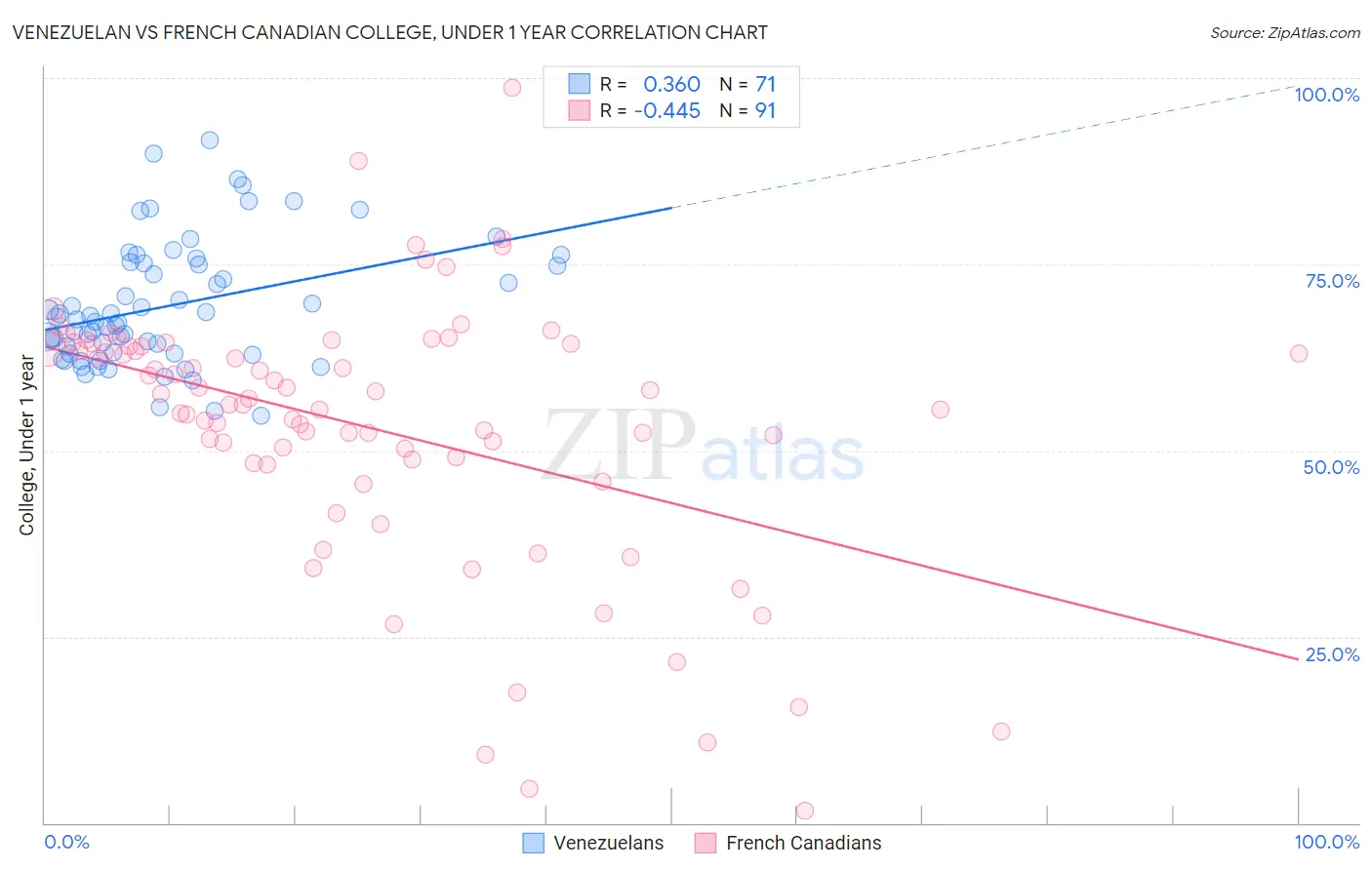 Venezuelan vs French Canadian College, Under 1 year