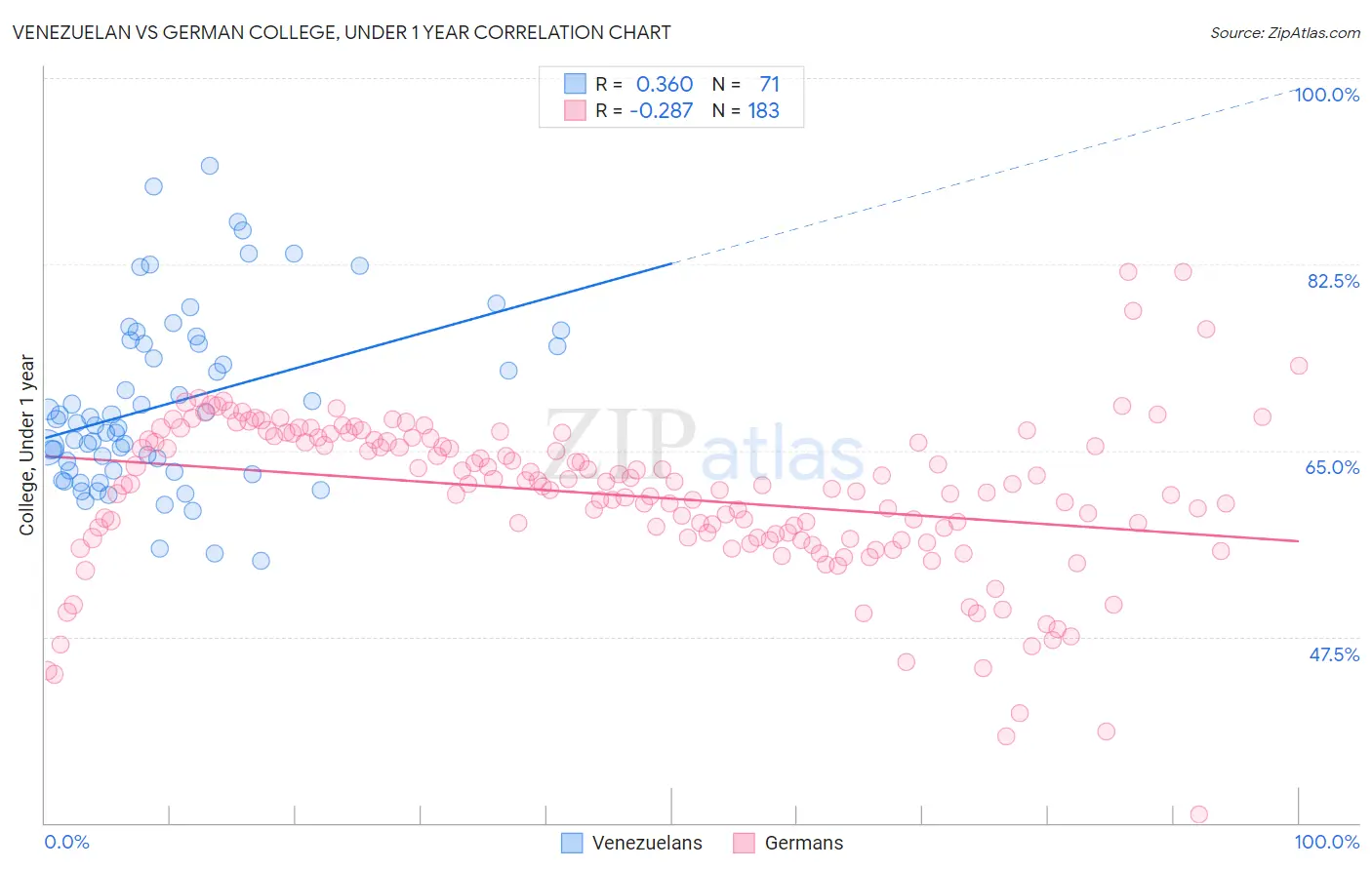 Venezuelan vs German College, Under 1 year