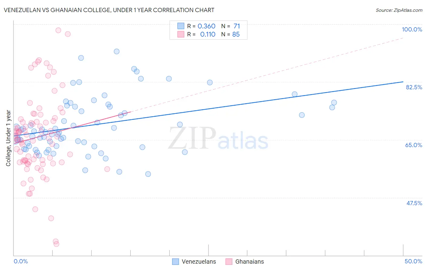 Venezuelan vs Ghanaian College, Under 1 year
