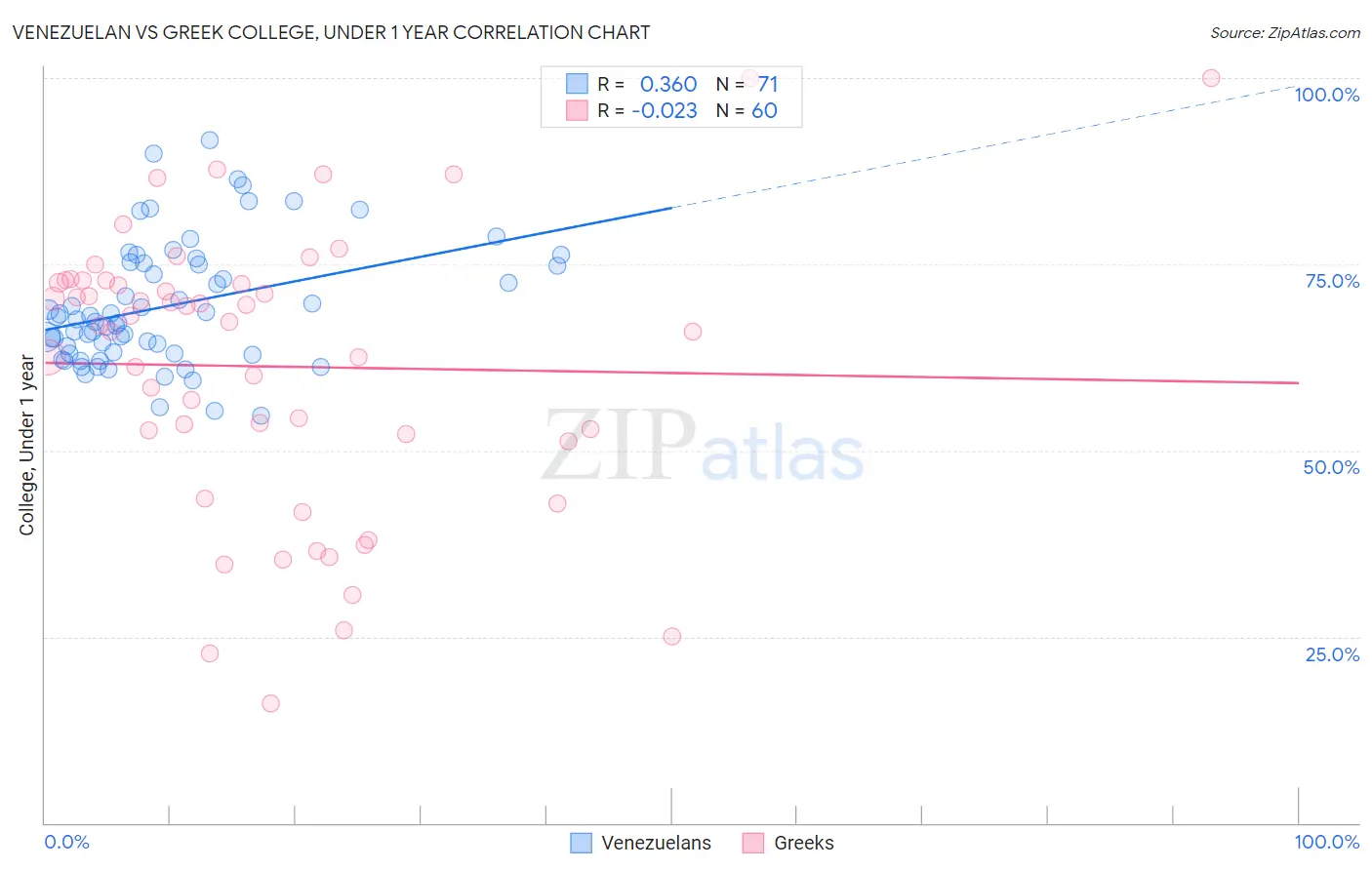 Venezuelan vs Greek College, Under 1 year