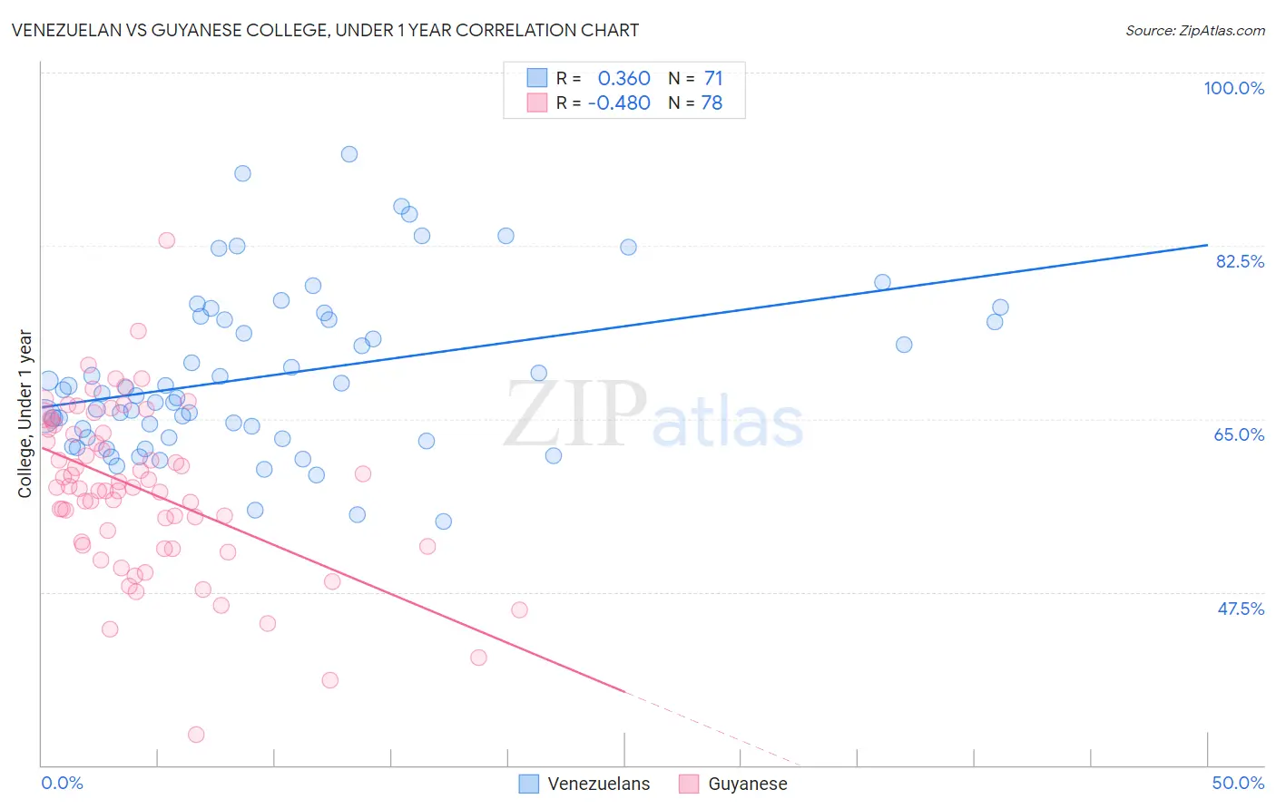 Venezuelan vs Guyanese College, Under 1 year