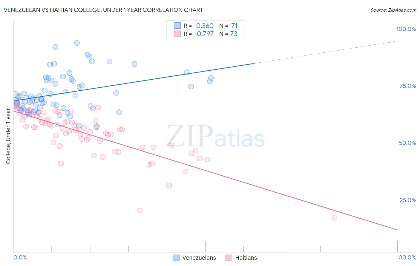 Venezuelan vs Haitian College, Under 1 year